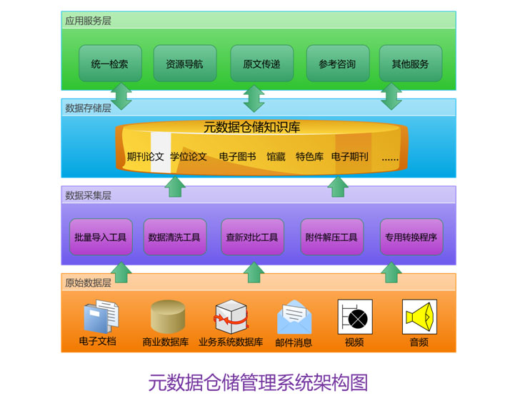 元数据仓储管理系统